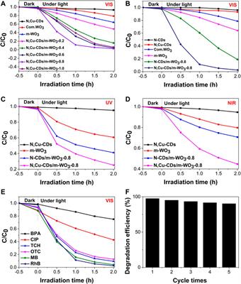 N,Cu-CD-Decorated Mesoporous WO3 for Enhanced Photocatalysis Under UV–Vis–NIR Light Irradiation